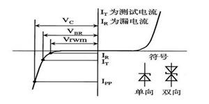 TVS瞬態(tài)抑制二極管的防護(hù)原理是什么呢？