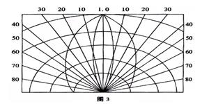 發(fā)光二極管的特性及意義？